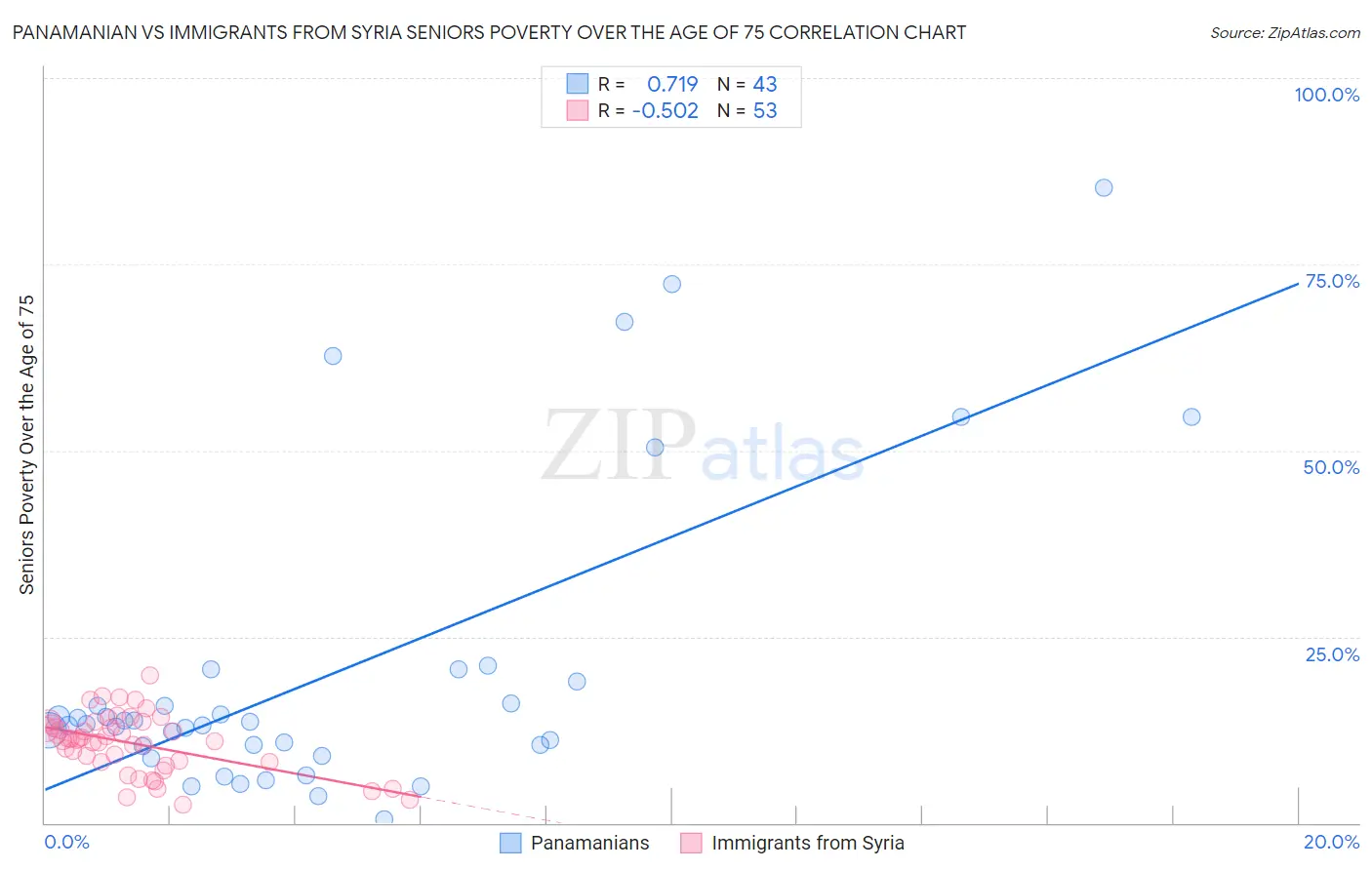 Panamanian vs Immigrants from Syria Seniors Poverty Over the Age of 75