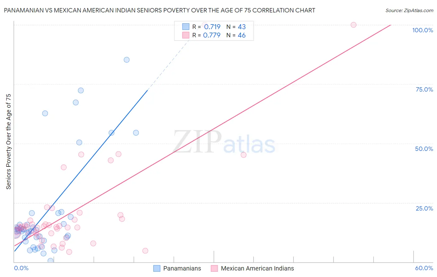 Panamanian vs Mexican American Indian Seniors Poverty Over the Age of 75