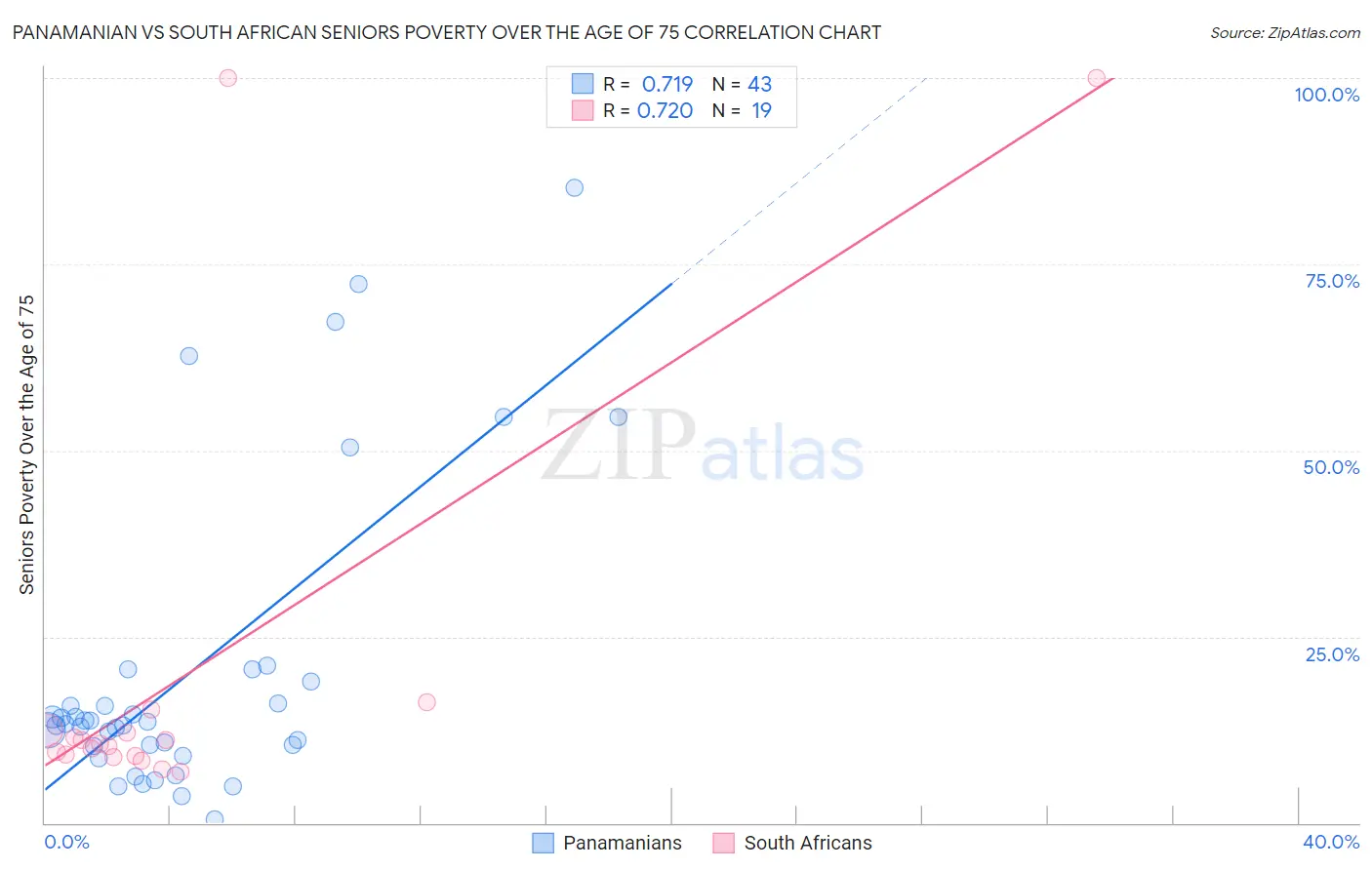 Panamanian vs South African Seniors Poverty Over the Age of 75