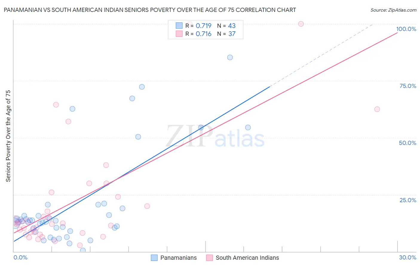 Panamanian vs South American Indian Seniors Poverty Over the Age of 75