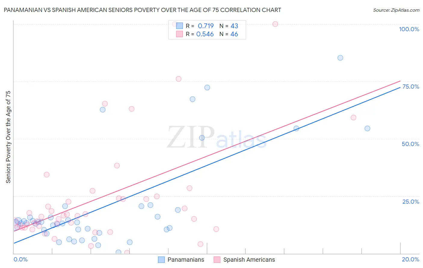 Panamanian vs Spanish American Seniors Poverty Over the Age of 75