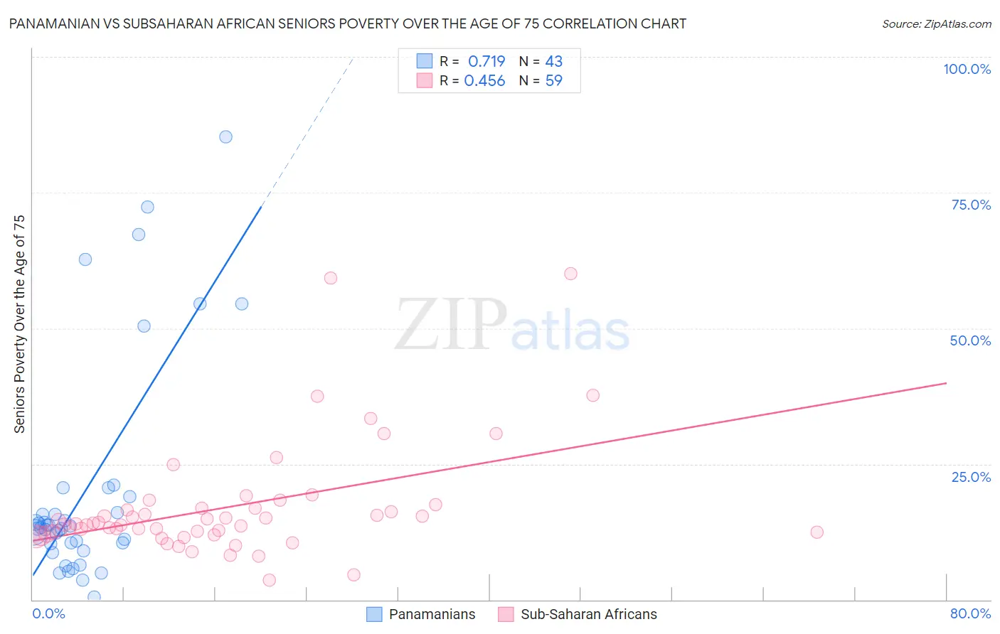 Panamanian vs Subsaharan African Seniors Poverty Over the Age of 75
