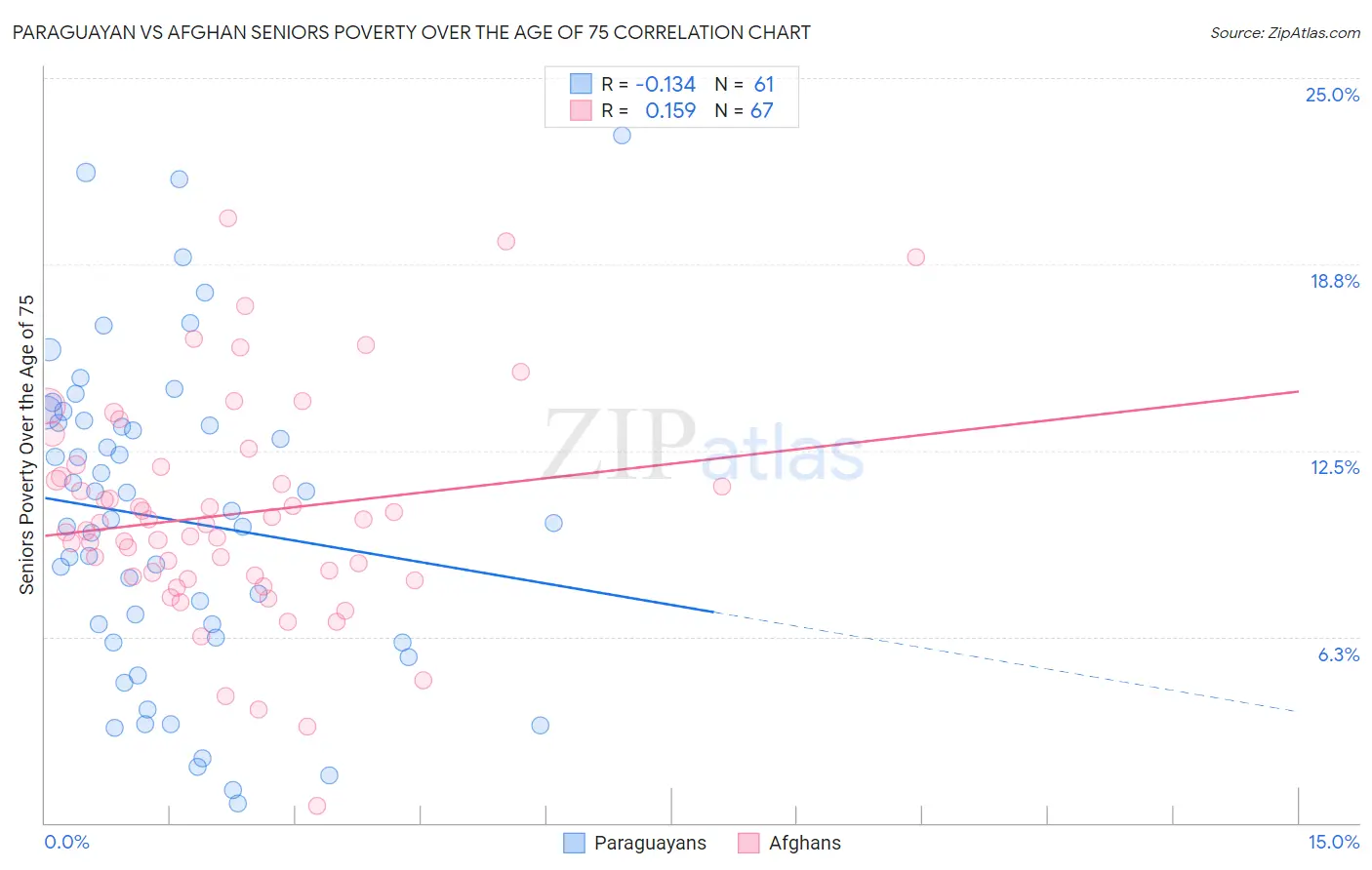 Paraguayan vs Afghan Seniors Poverty Over the Age of 75