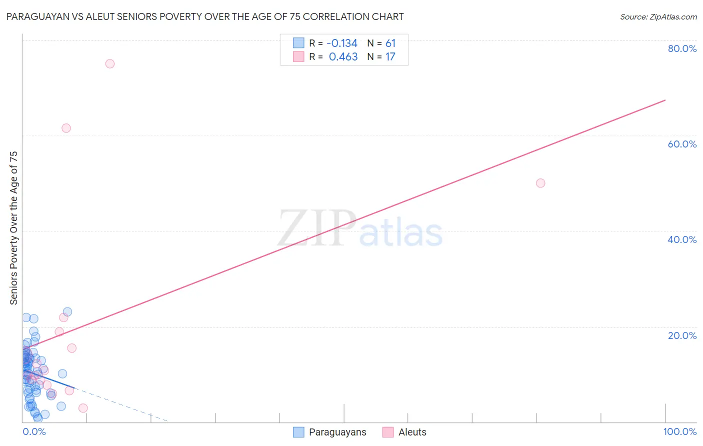 Paraguayan vs Aleut Seniors Poverty Over the Age of 75