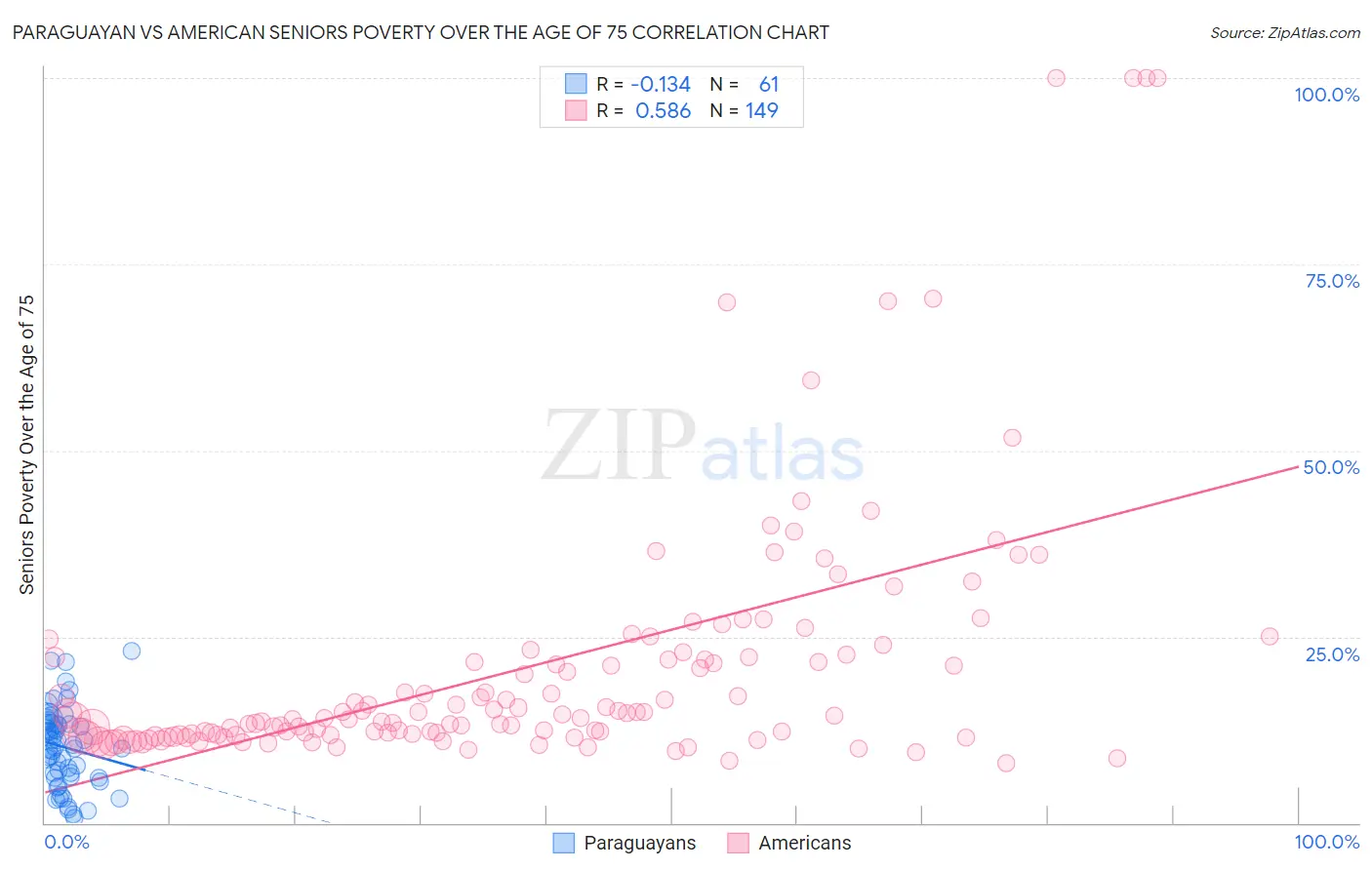 Paraguayan vs American Seniors Poverty Over the Age of 75