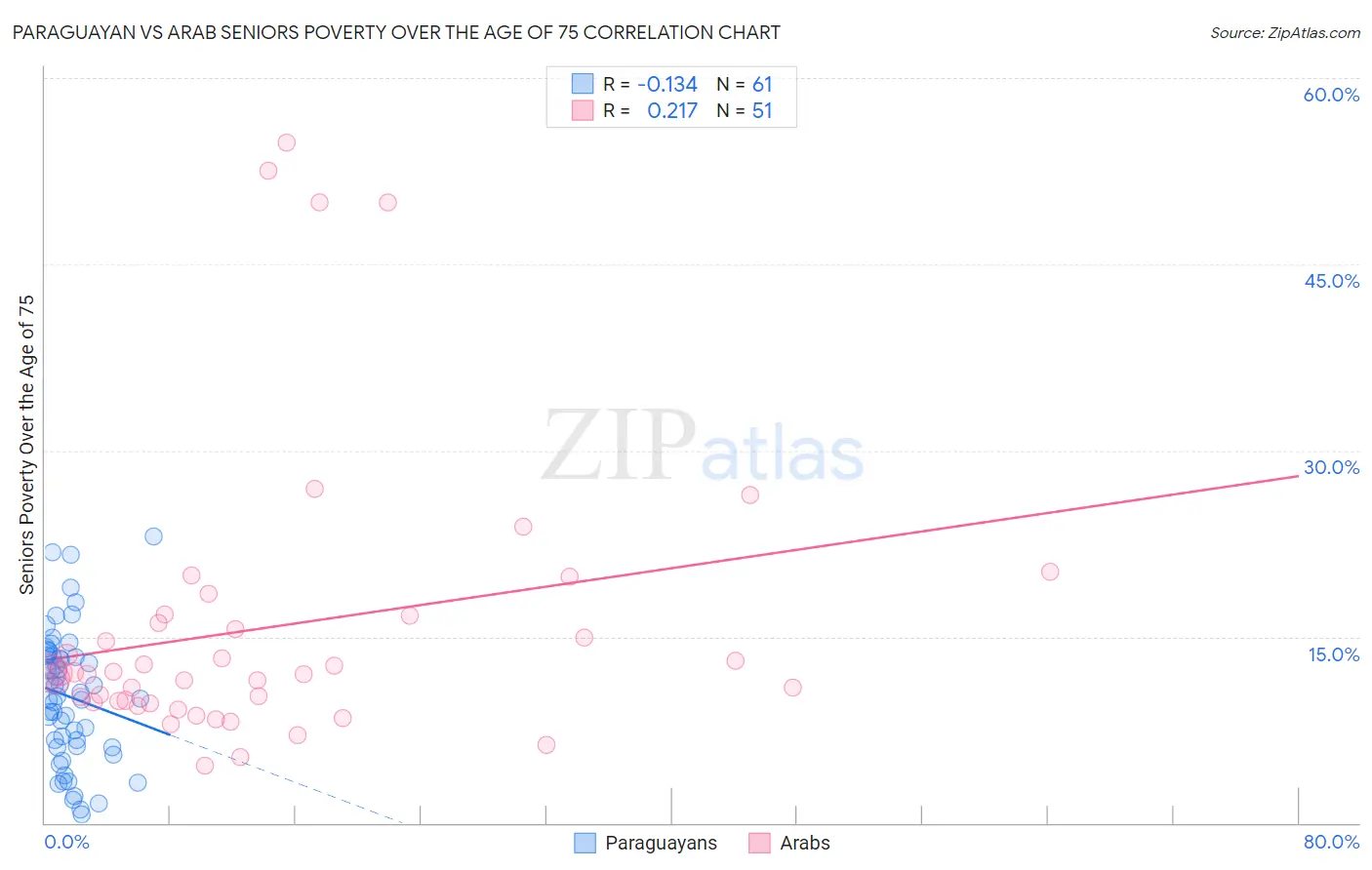 Paraguayan vs Arab Seniors Poverty Over the Age of 75