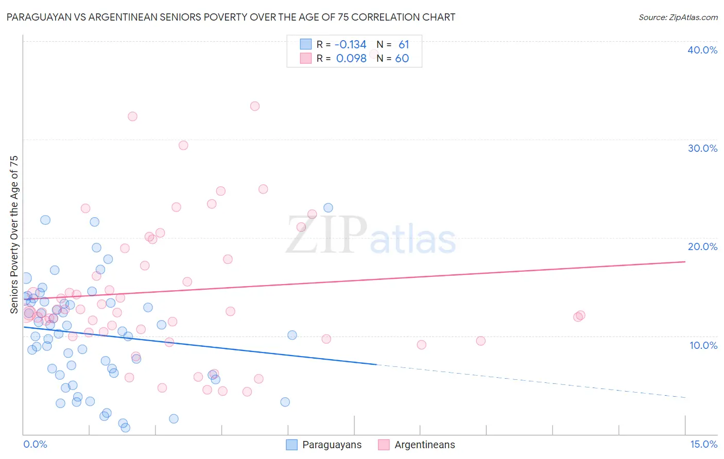 Paraguayan vs Argentinean Seniors Poverty Over the Age of 75