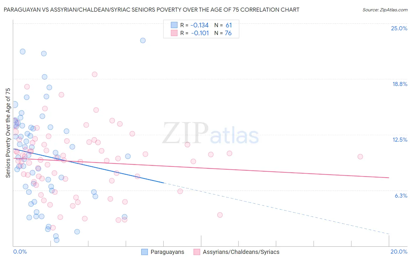 Paraguayan vs Assyrian/Chaldean/Syriac Seniors Poverty Over the Age of 75