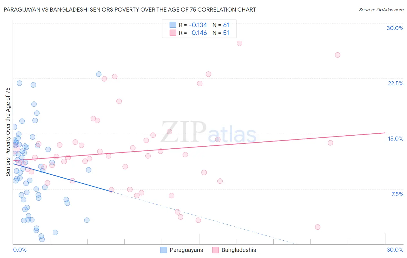 Paraguayan vs Bangladeshi Seniors Poverty Over the Age of 75