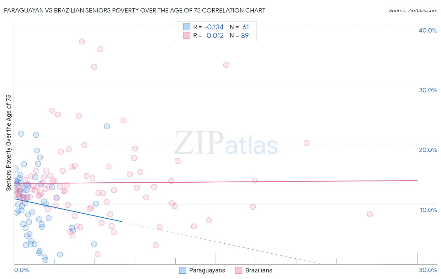 Paraguayan vs Brazilian Seniors Poverty Over the Age of 75