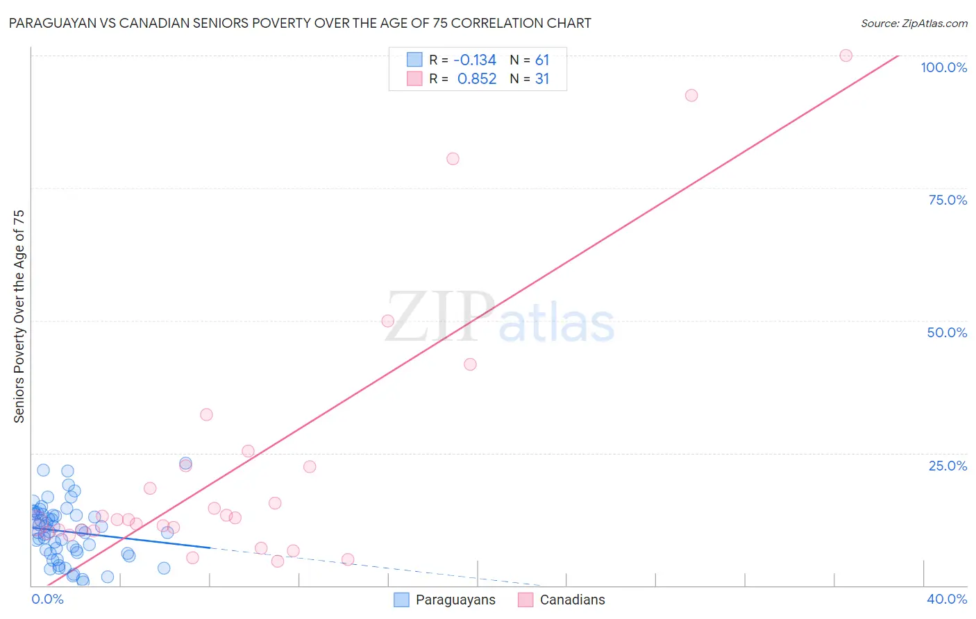 Paraguayan vs Canadian Seniors Poverty Over the Age of 75