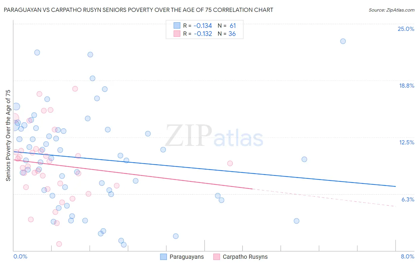 Paraguayan vs Carpatho Rusyn Seniors Poverty Over the Age of 75