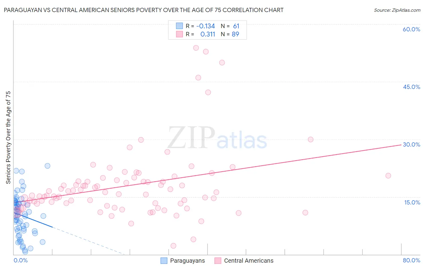 Paraguayan vs Central American Seniors Poverty Over the Age of 75