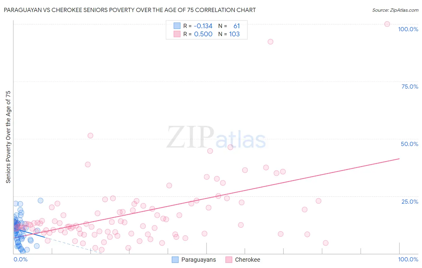 Paraguayan vs Cherokee Seniors Poverty Over the Age of 75
