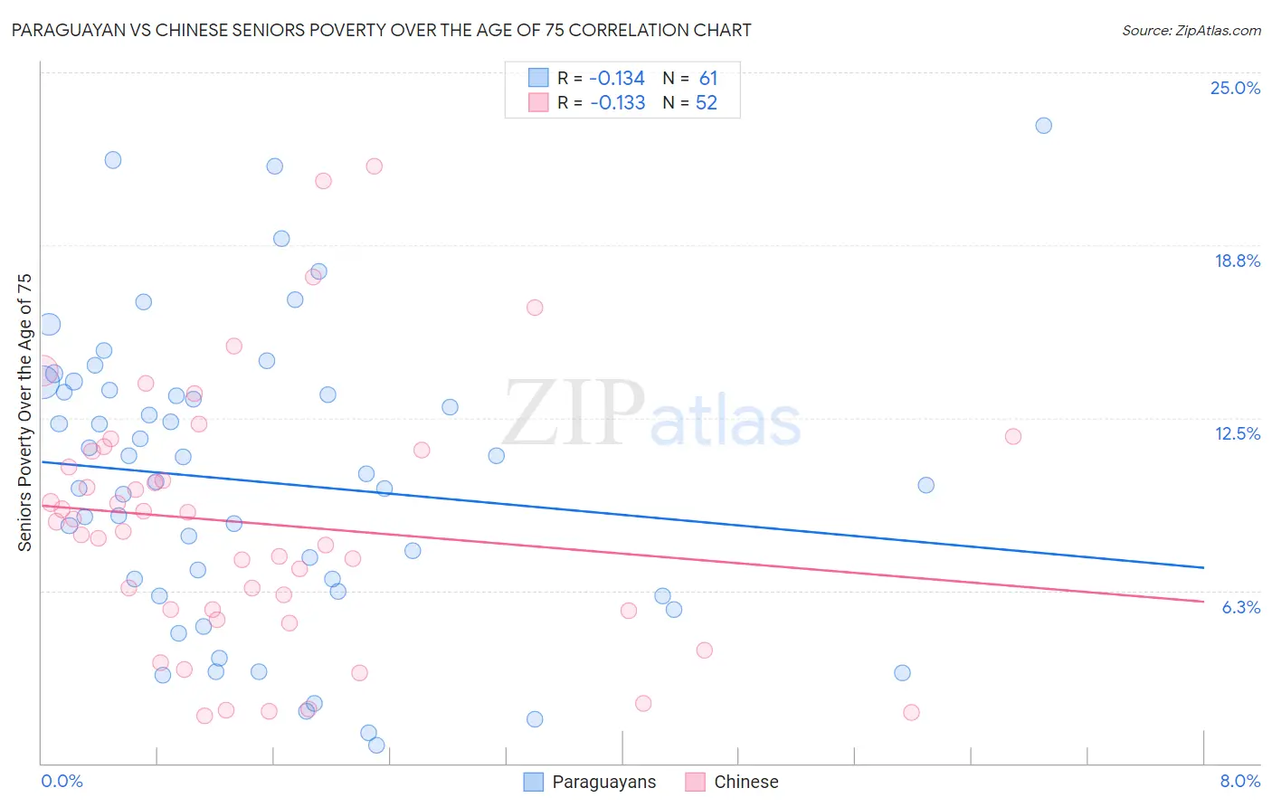 Paraguayan vs Chinese Seniors Poverty Over the Age of 75