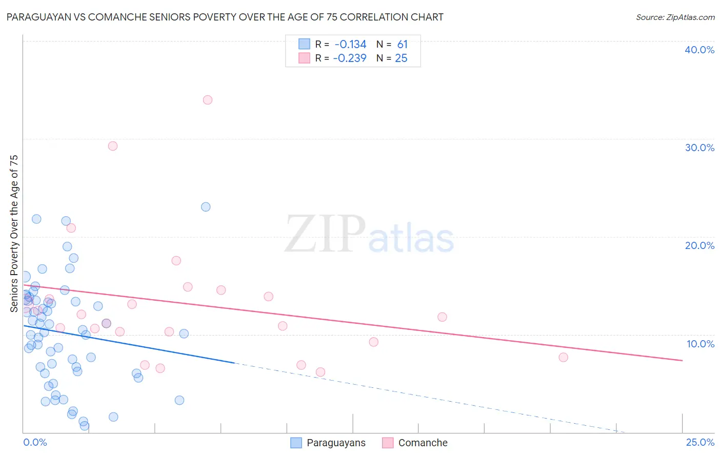 Paraguayan vs Comanche Seniors Poverty Over the Age of 75