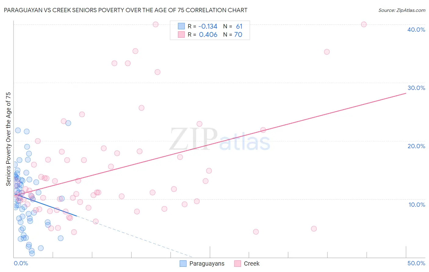 Paraguayan vs Creek Seniors Poverty Over the Age of 75