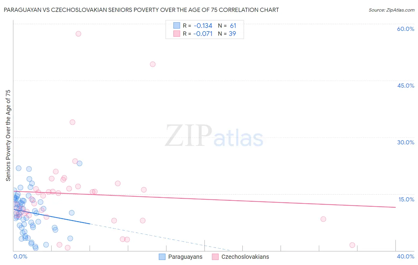 Paraguayan vs Czechoslovakian Seniors Poverty Over the Age of 75
