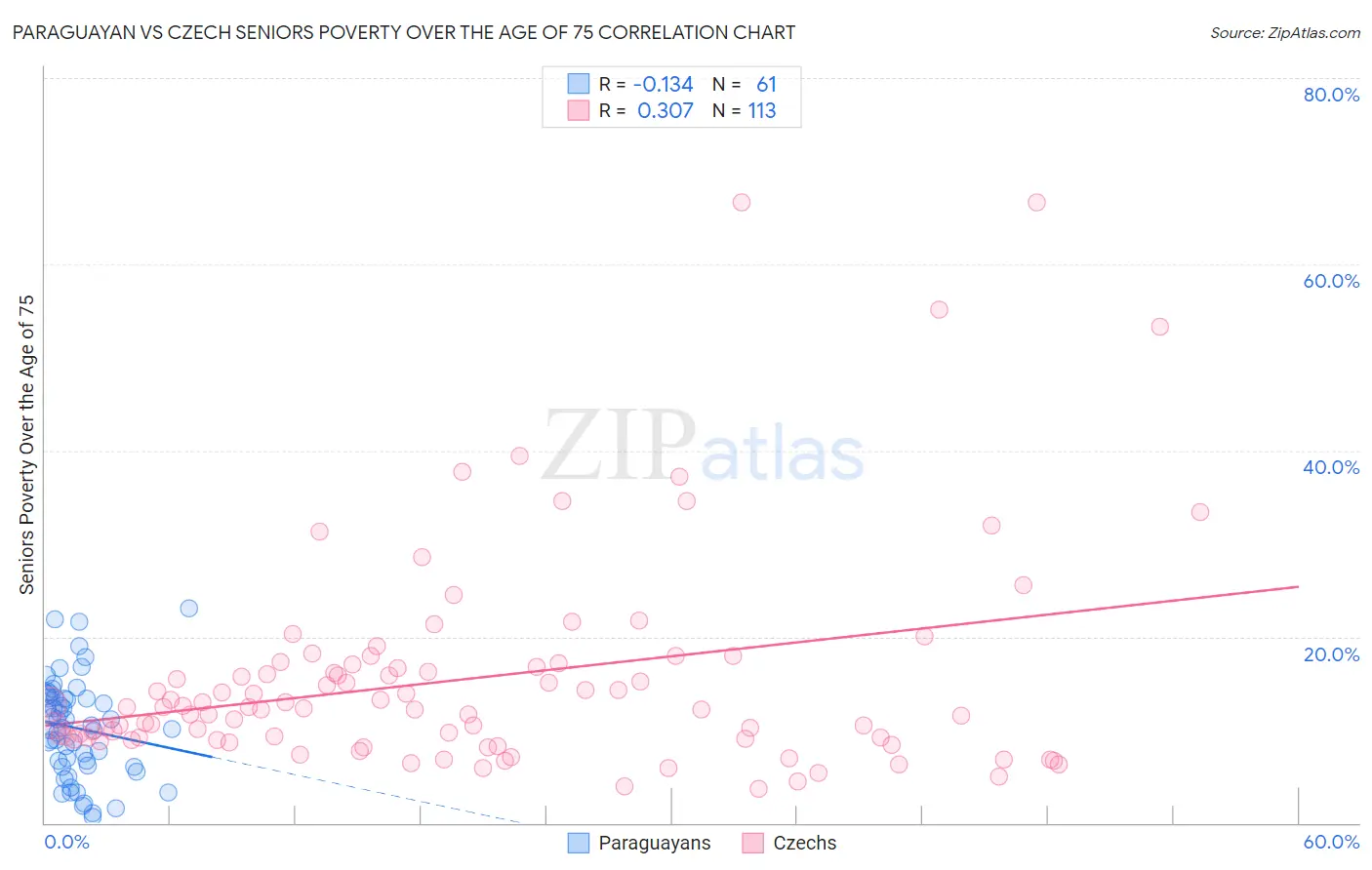 Paraguayan vs Czech Seniors Poverty Over the Age of 75