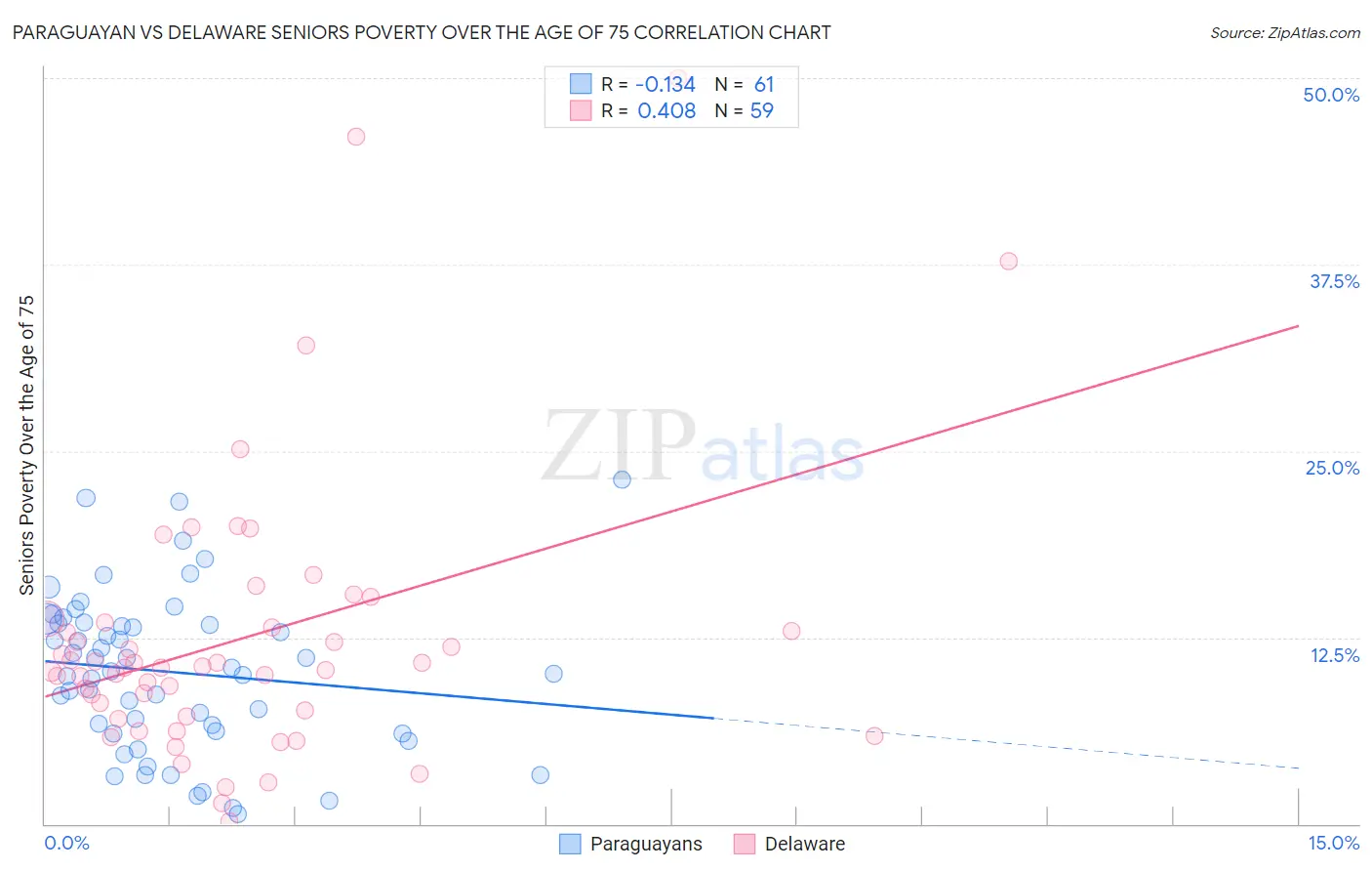 Paraguayan vs Delaware Seniors Poverty Over the Age of 75