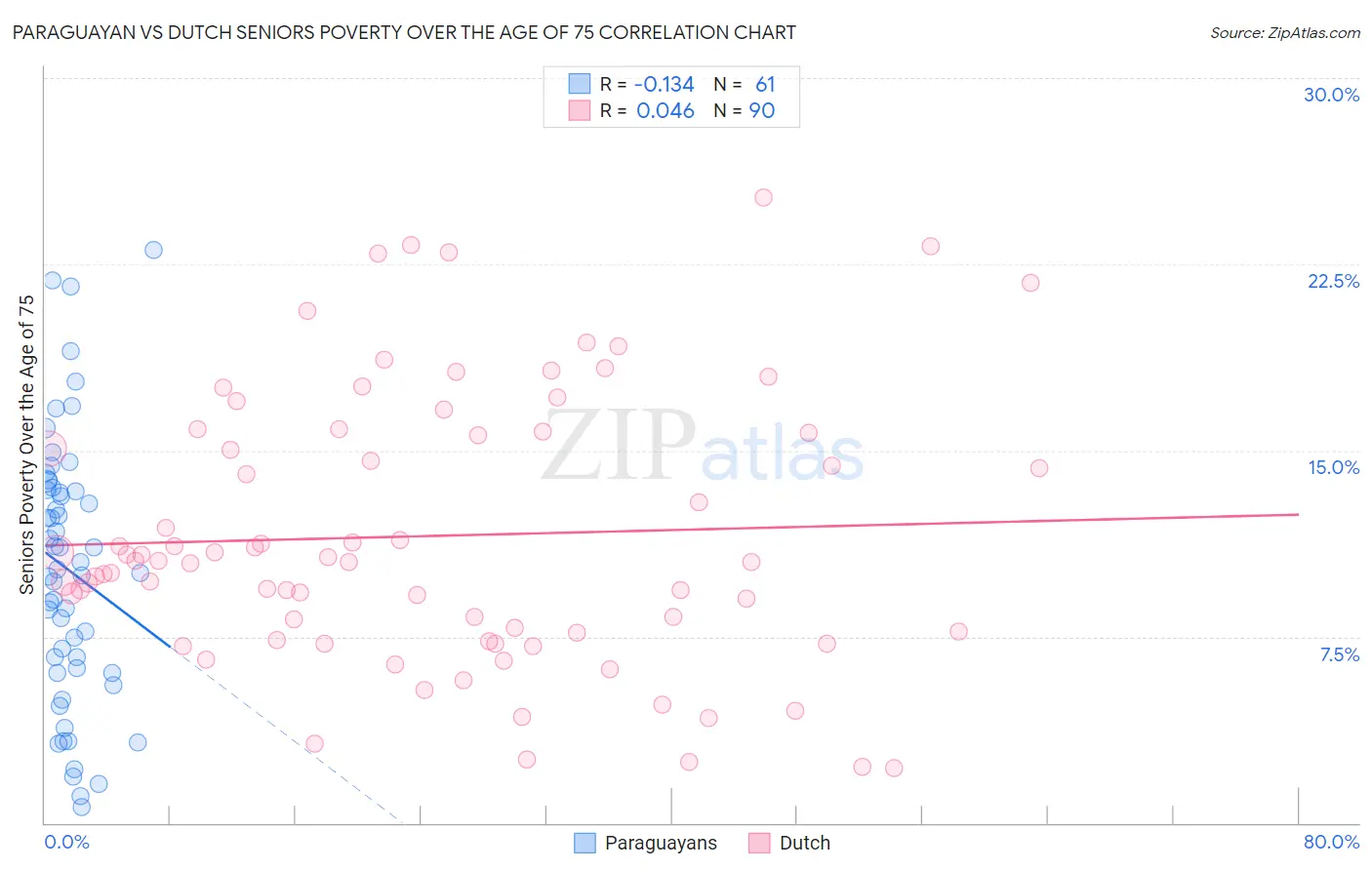 Paraguayan vs Dutch Seniors Poverty Over the Age of 75