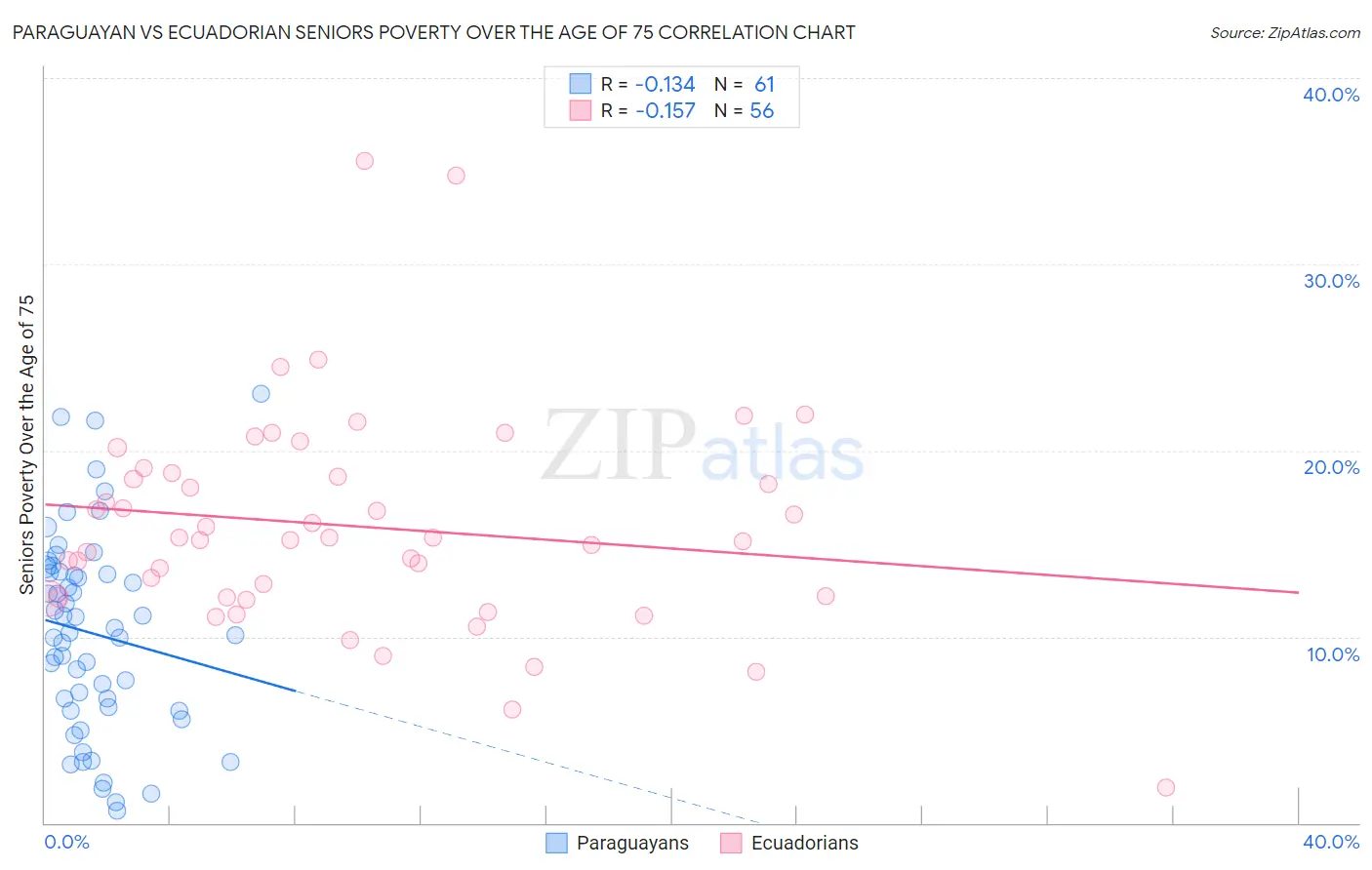 Paraguayan vs Ecuadorian Seniors Poverty Over the Age of 75