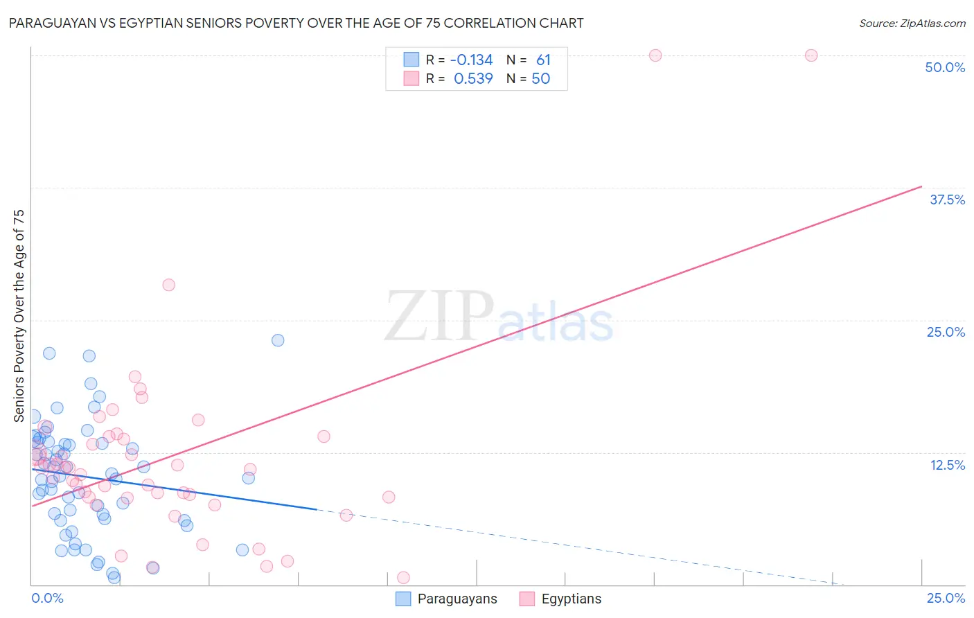 Paraguayan vs Egyptian Seniors Poverty Over the Age of 75