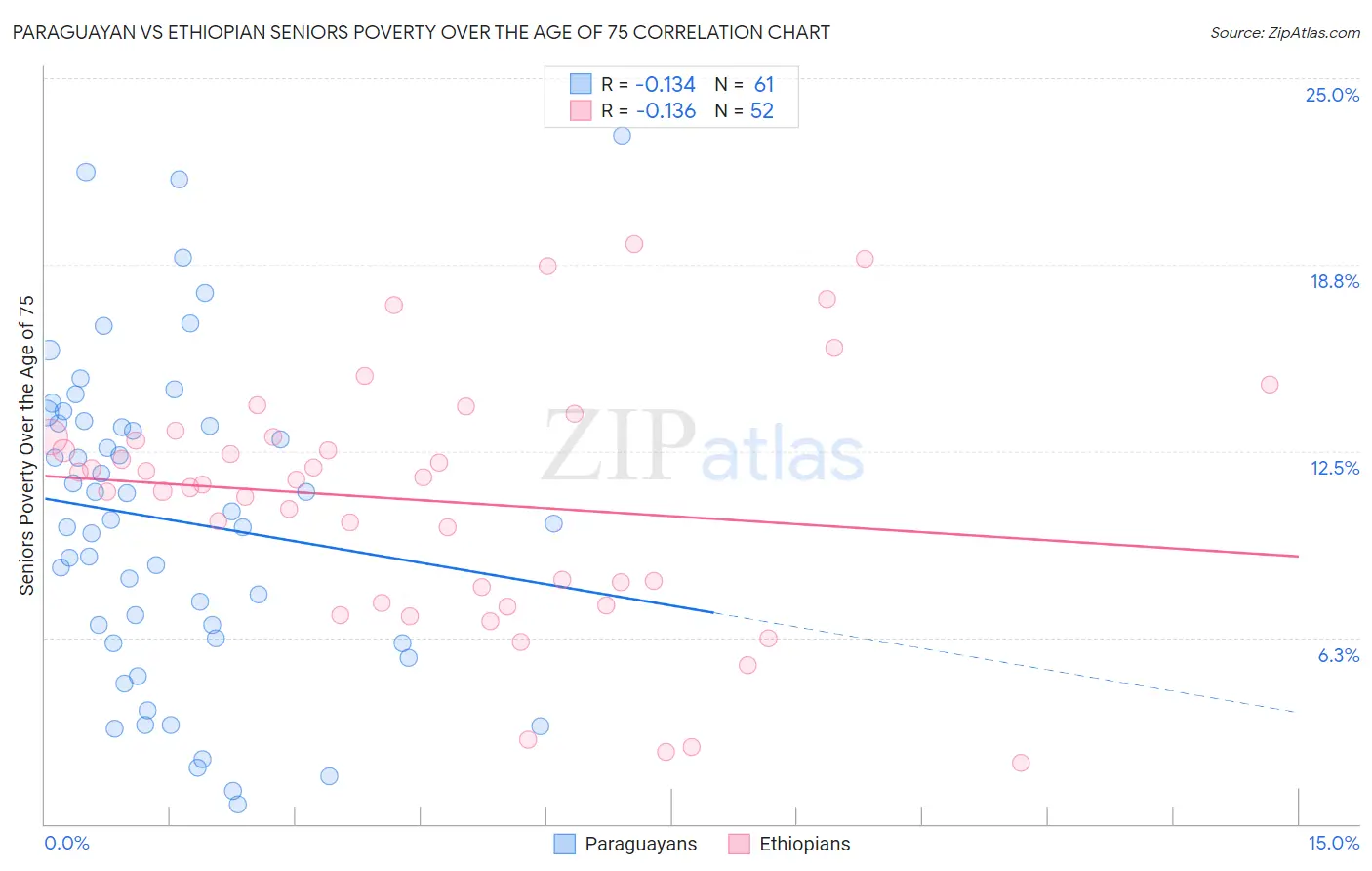 Paraguayan vs Ethiopian Seniors Poverty Over the Age of 75