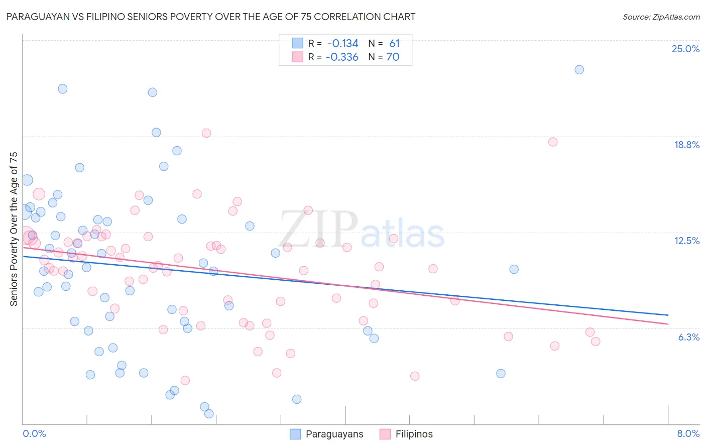 Paraguayan vs Filipino Seniors Poverty Over the Age of 75