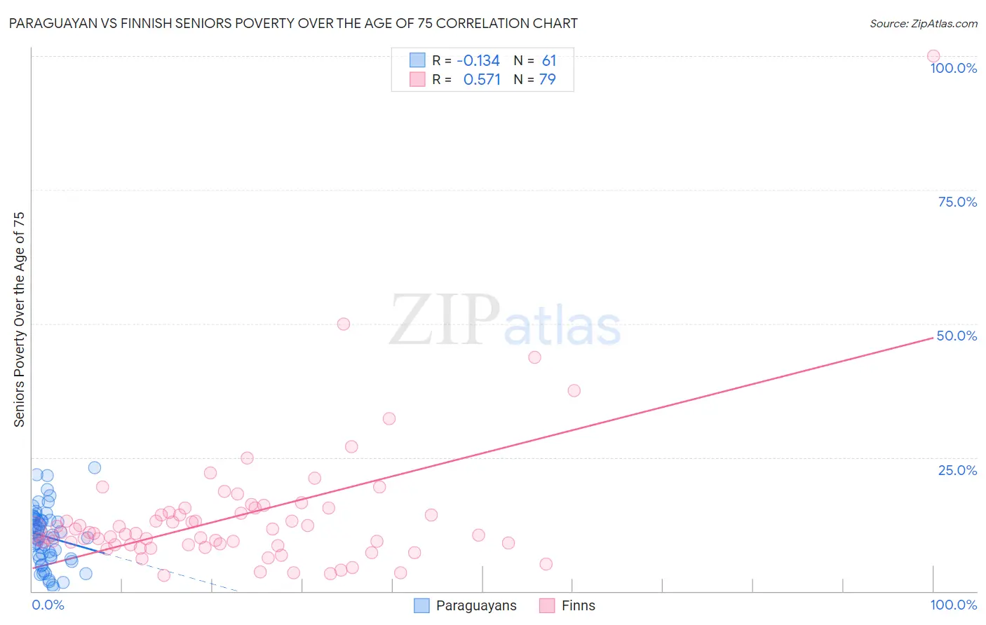 Paraguayan vs Finnish Seniors Poverty Over the Age of 75