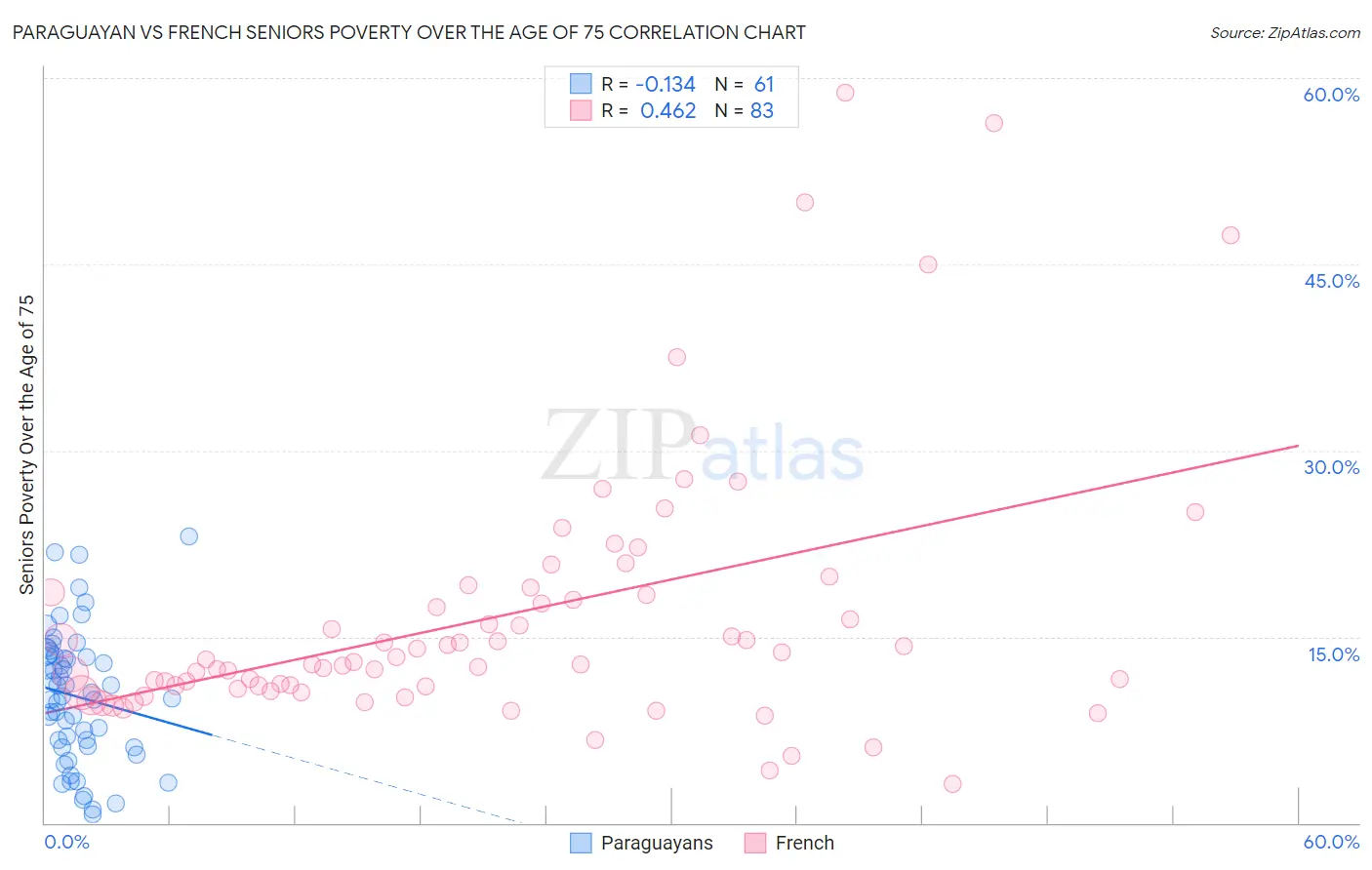 Paraguayan vs French Seniors Poverty Over the Age of 75