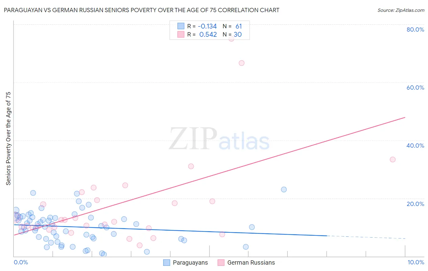 Paraguayan vs German Russian Seniors Poverty Over the Age of 75