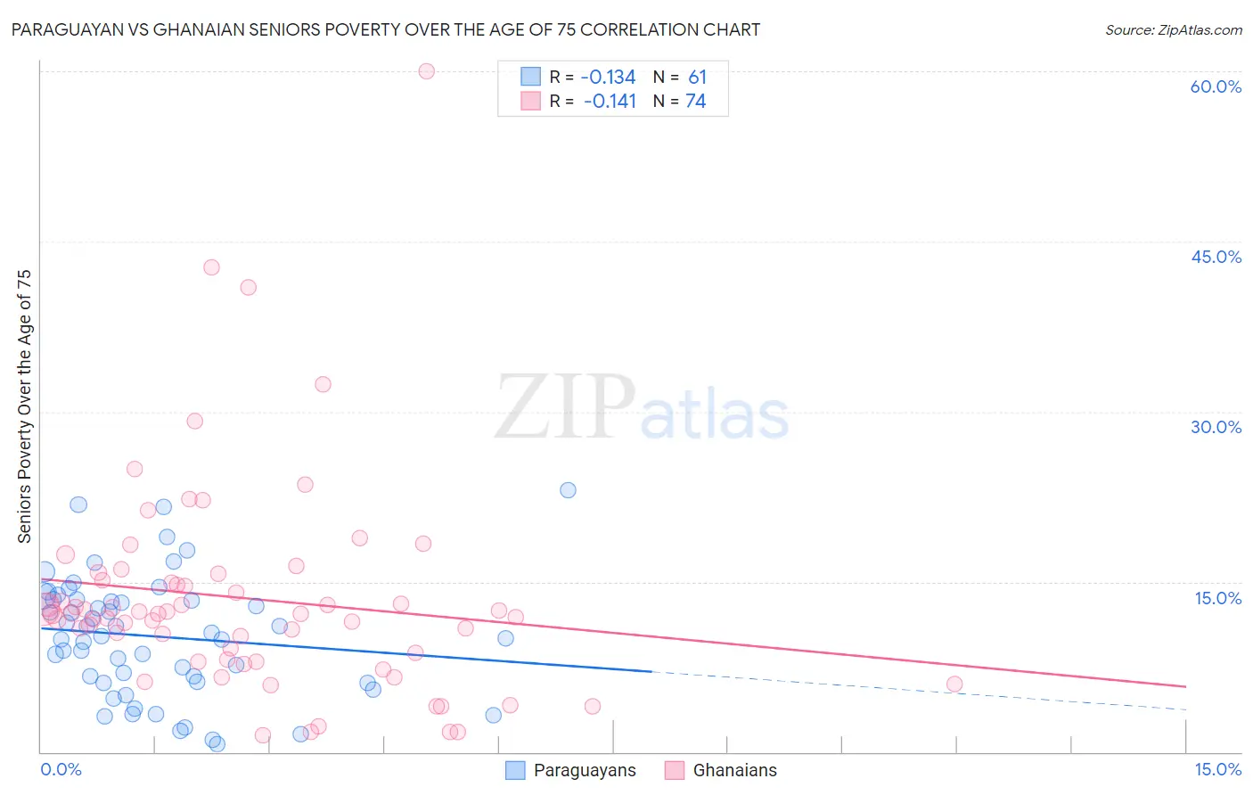 Paraguayan vs Ghanaian Seniors Poverty Over the Age of 75