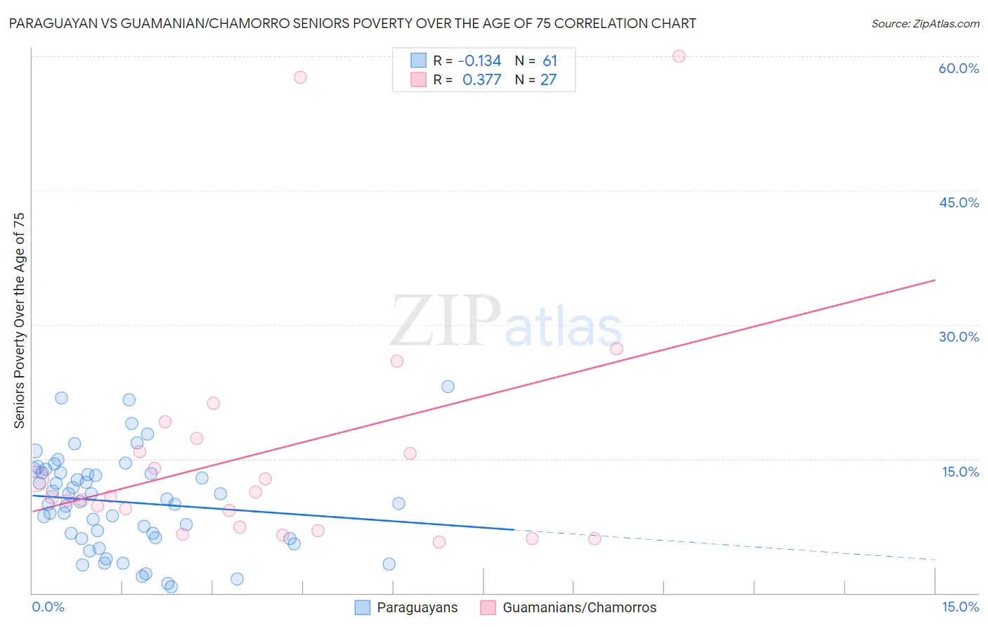 Paraguayan vs Guamanian/Chamorro Seniors Poverty Over the Age of 75