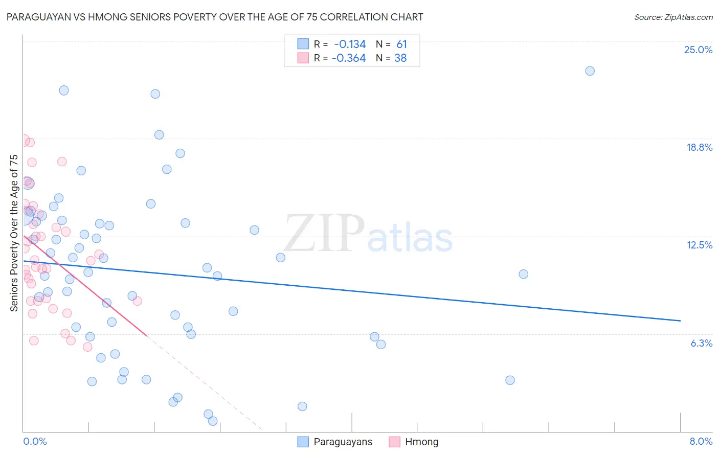 Paraguayan vs Hmong Seniors Poverty Over the Age of 75