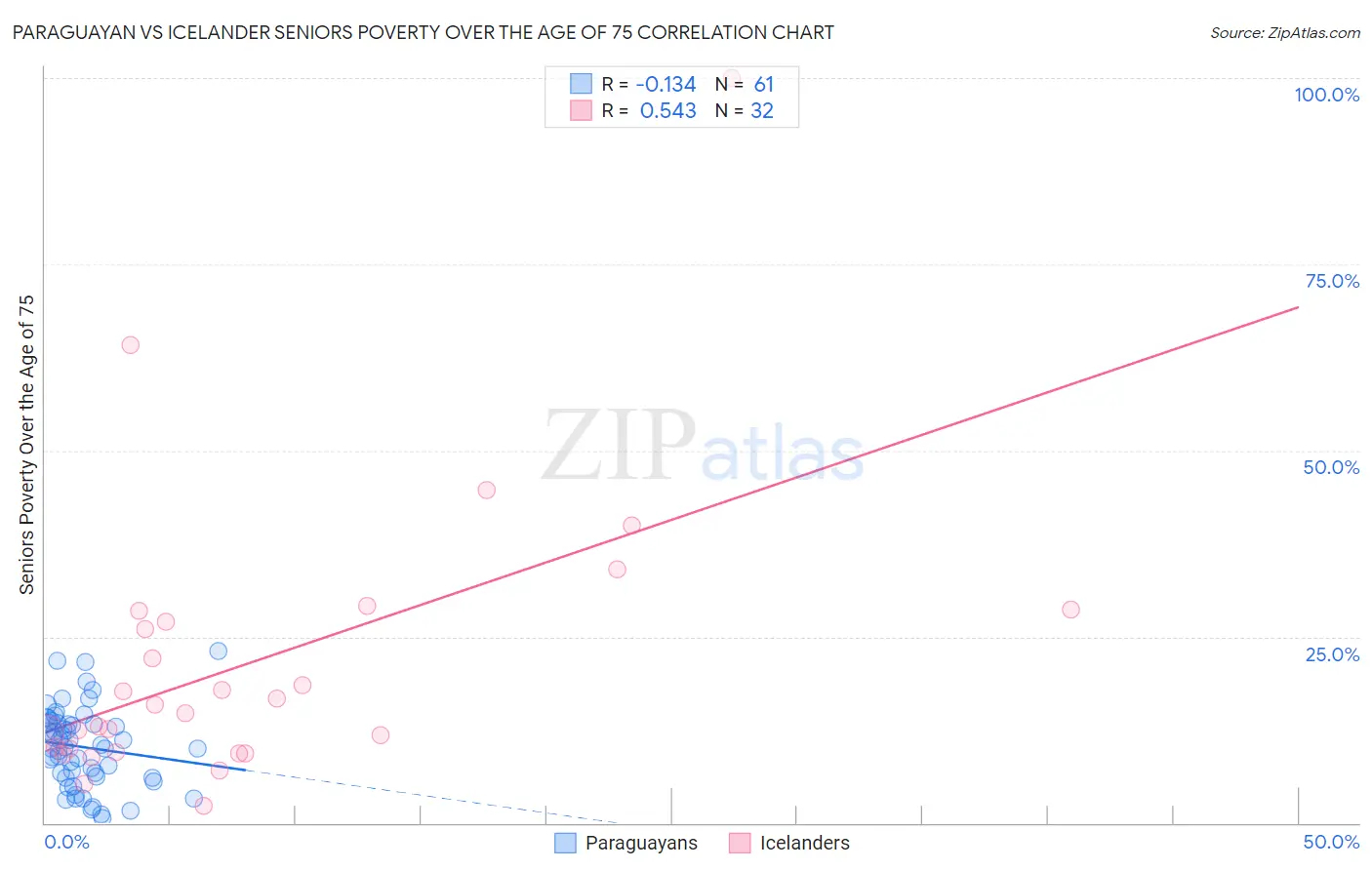 Paraguayan vs Icelander Seniors Poverty Over the Age of 75