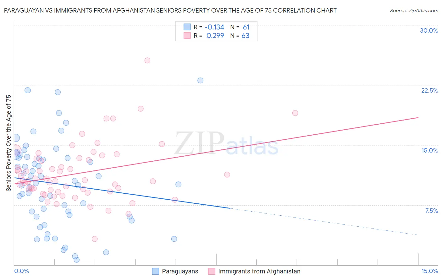 Paraguayan vs Immigrants from Afghanistan Seniors Poverty Over the Age of 75