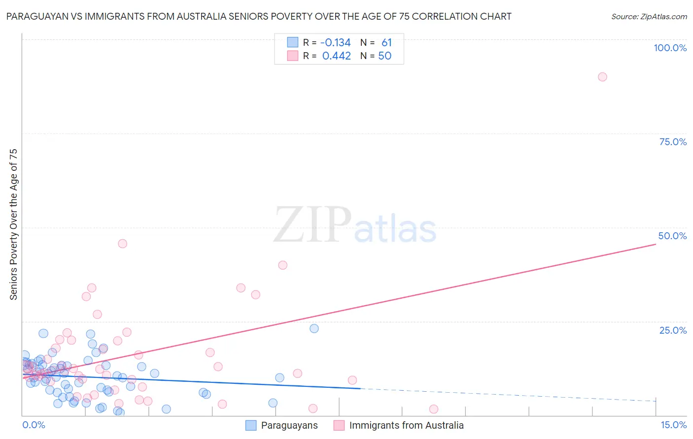 Paraguayan vs Immigrants from Australia Seniors Poverty Over the Age of 75