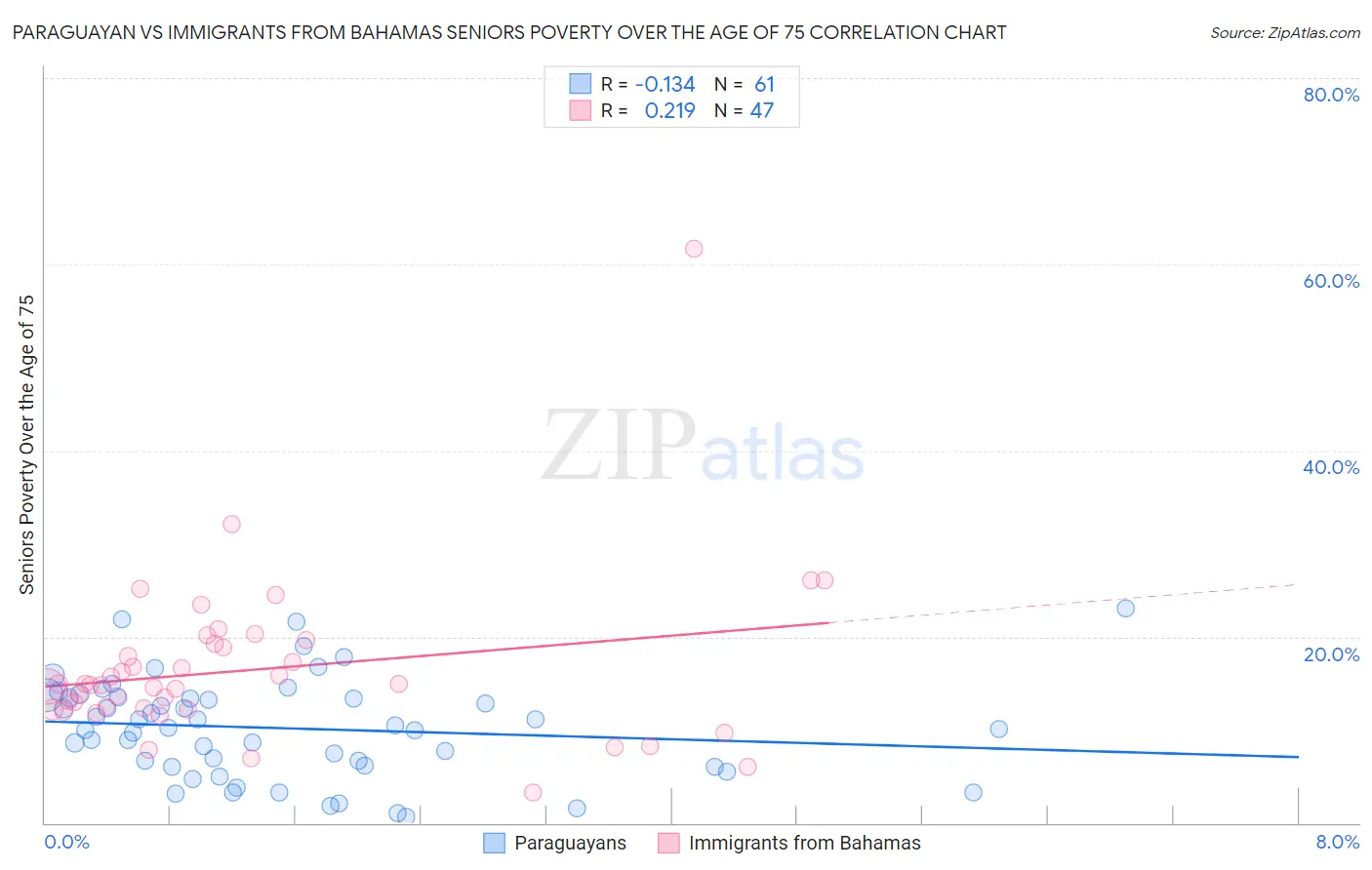 Paraguayan vs Immigrants from Bahamas Seniors Poverty Over the Age of 75