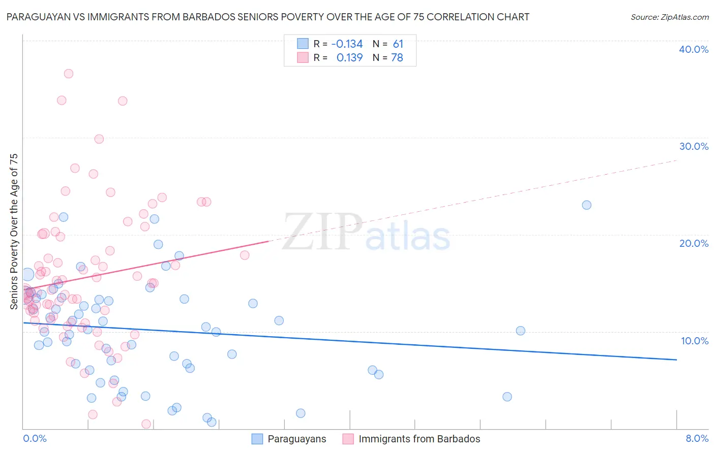 Paraguayan vs Immigrants from Barbados Seniors Poverty Over the Age of 75