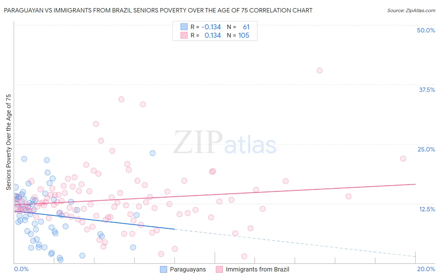 Paraguayan vs Immigrants from Brazil Seniors Poverty Over the Age of 75