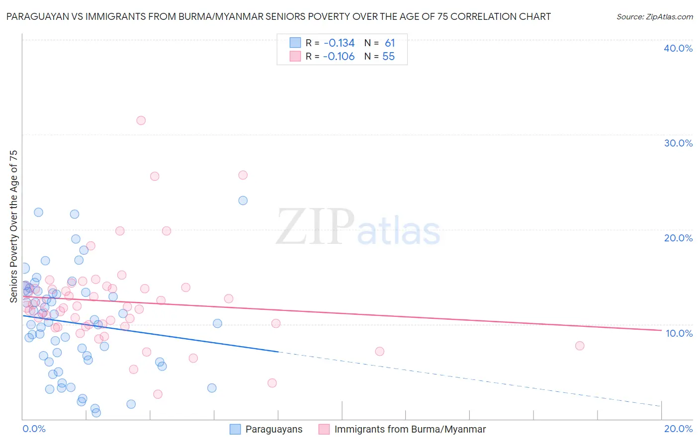 Paraguayan vs Immigrants from Burma/Myanmar Seniors Poverty Over the Age of 75