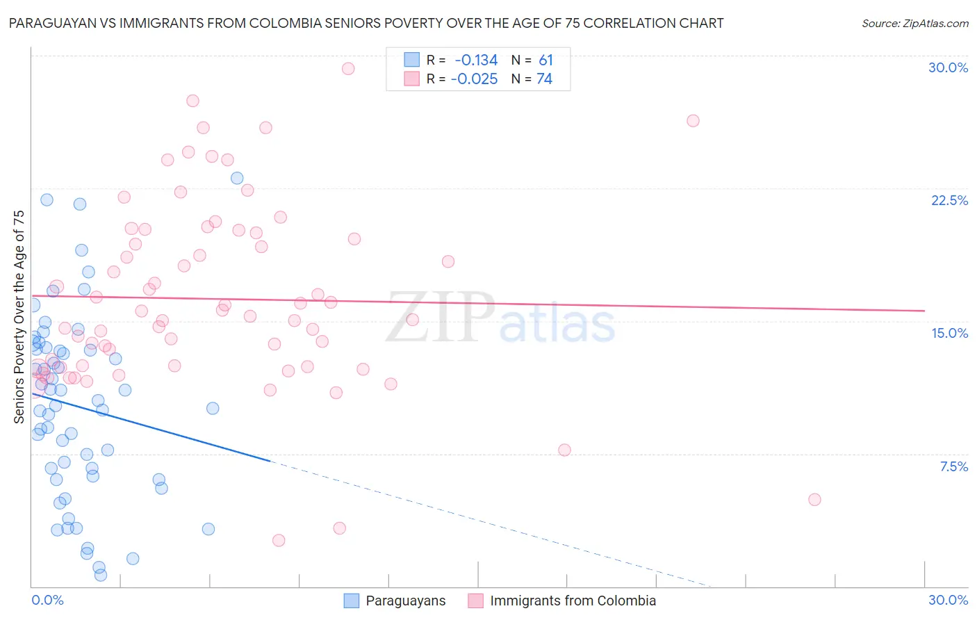 Paraguayan vs Immigrants from Colombia Seniors Poverty Over the Age of 75