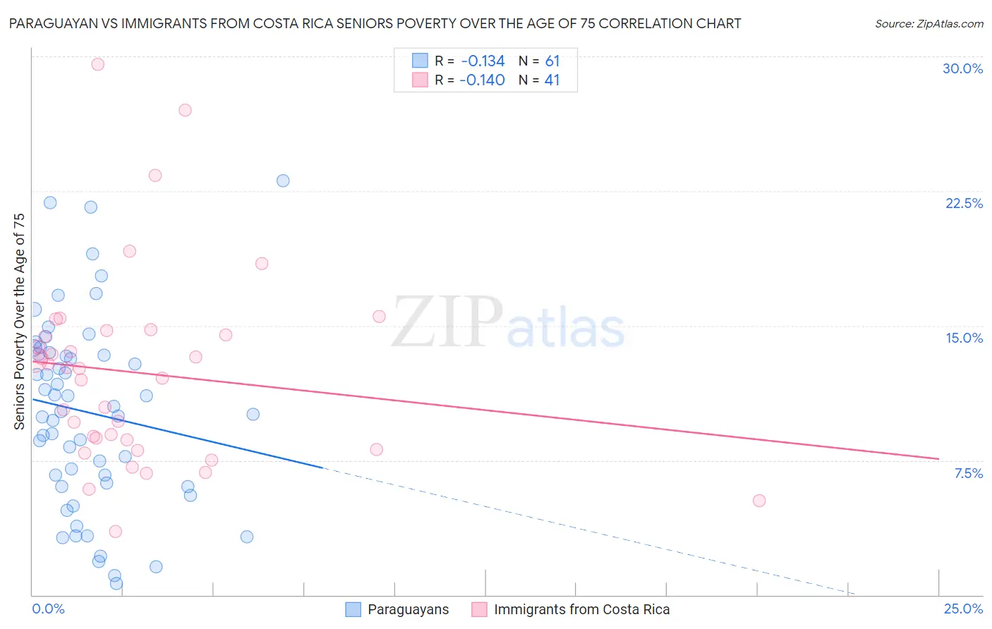 Paraguayan vs Immigrants from Costa Rica Seniors Poverty Over the Age of 75