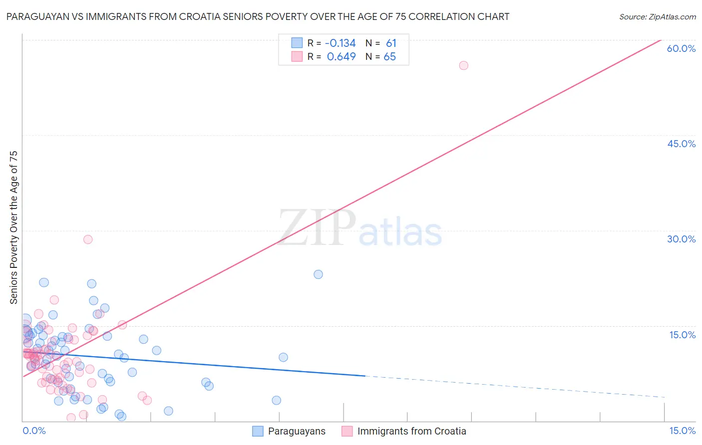 Paraguayan vs Immigrants from Croatia Seniors Poverty Over the Age of 75