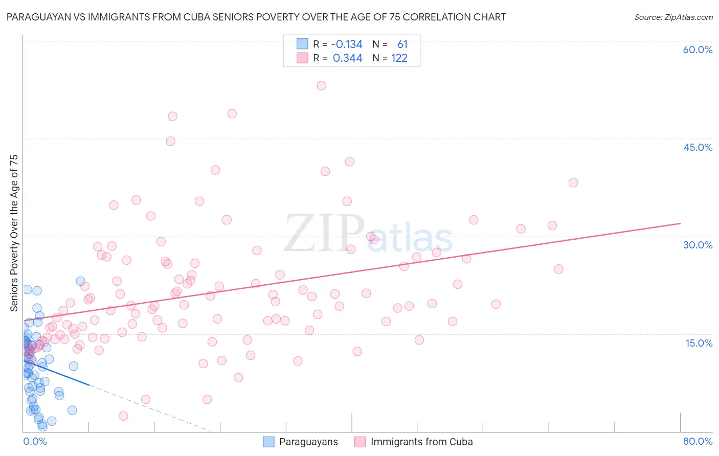 Paraguayan vs Immigrants from Cuba Seniors Poverty Over the Age of 75