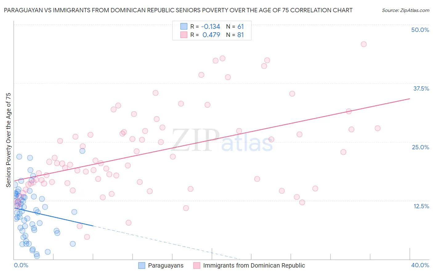 Paraguayan vs Immigrants from Dominican Republic Seniors Poverty Over the Age of 75