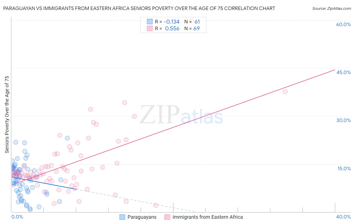 Paraguayan vs Immigrants from Eastern Africa Seniors Poverty Over the Age of 75