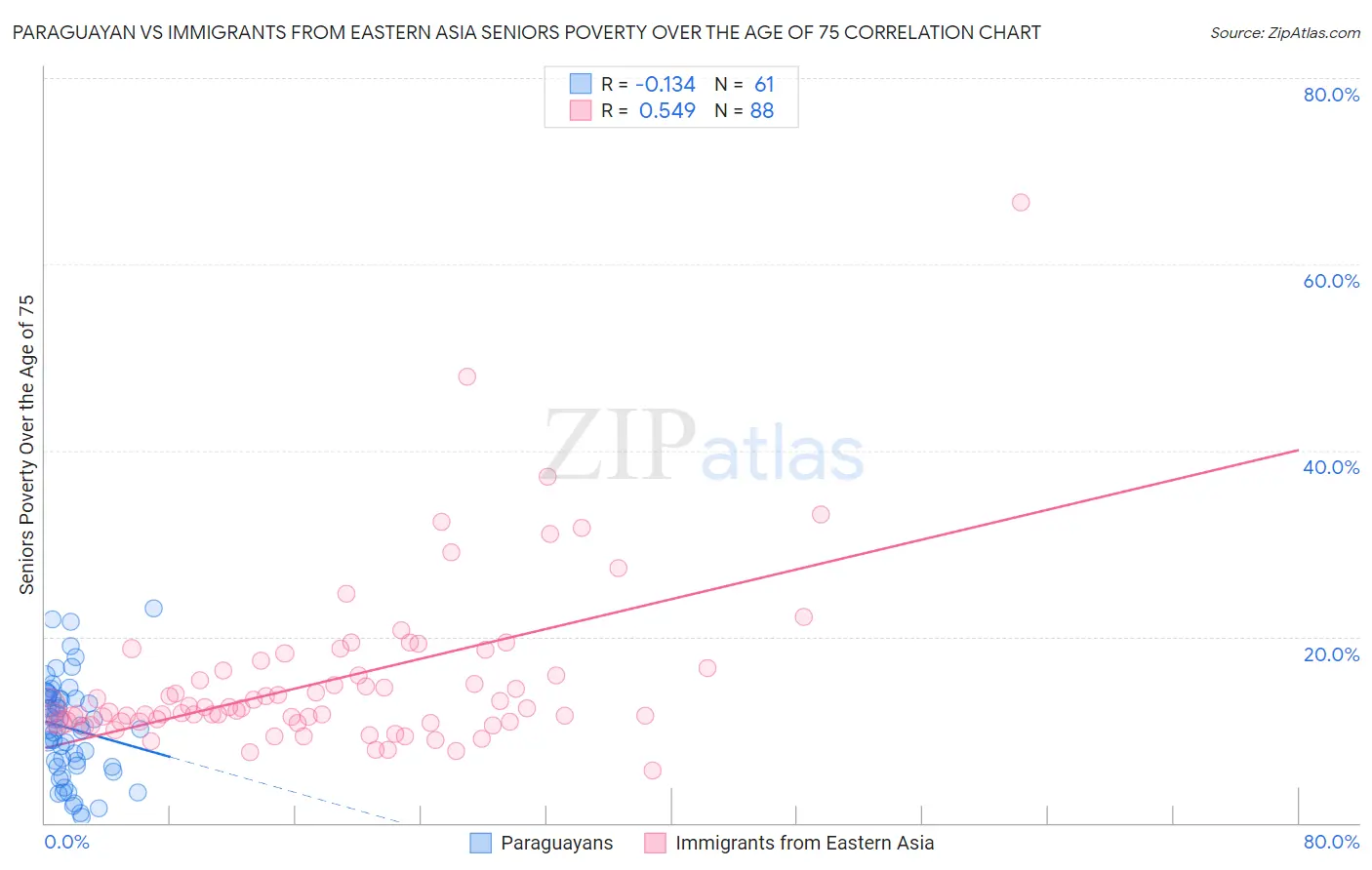 Paraguayan vs Immigrants from Eastern Asia Seniors Poverty Over the Age of 75