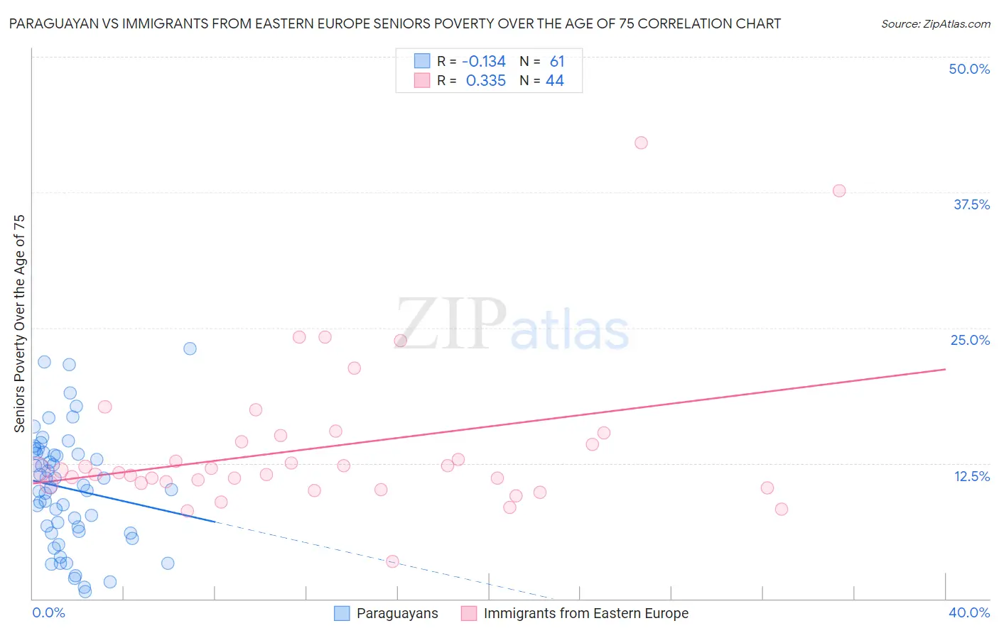 Paraguayan vs Immigrants from Eastern Europe Seniors Poverty Over the Age of 75